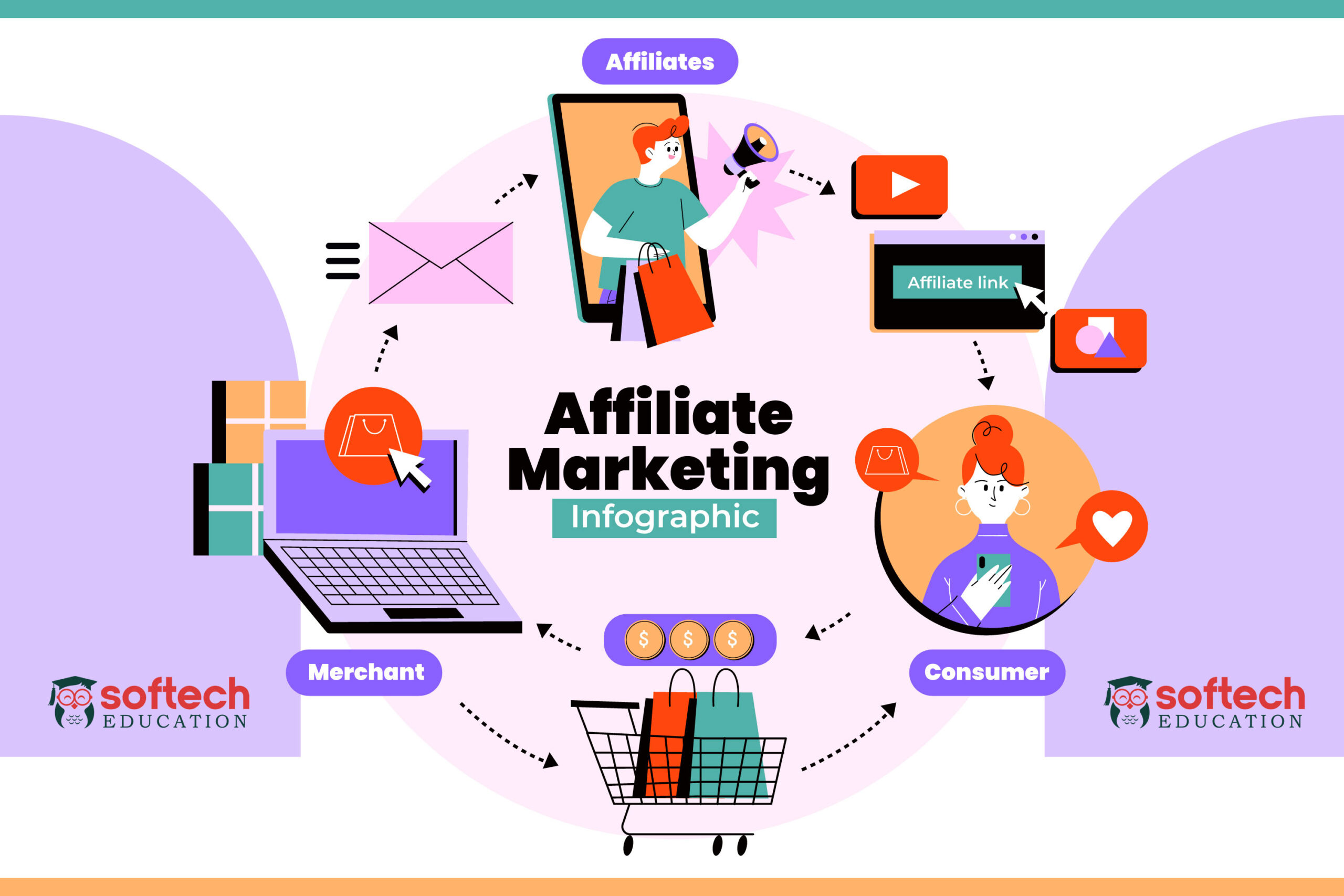 best offline Affiliate Marketing in digital marketing courses training institute with certification at affordable fees and top placement to learn online classes after 12th Softech Education