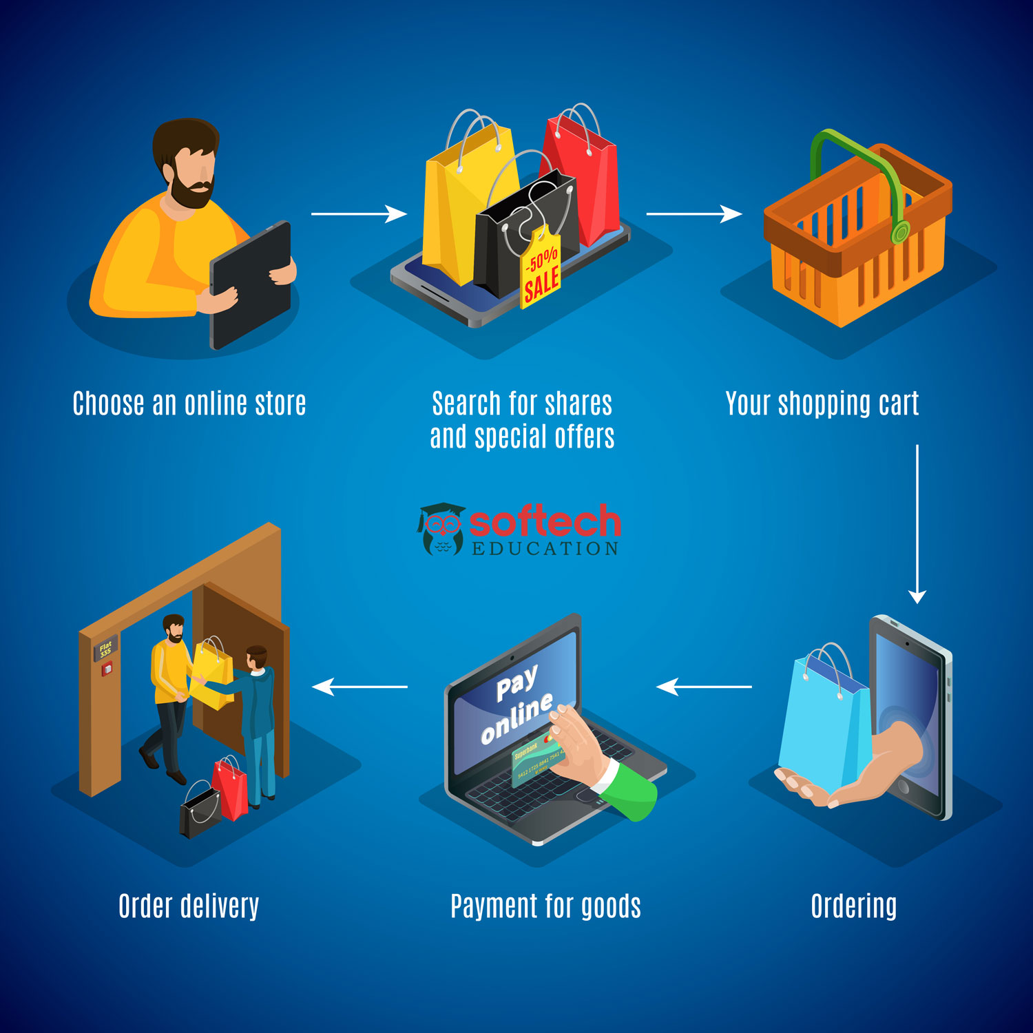 best offline Ecommerce and Drop Shipping in digital marketing courses training institute with certification at affordable fees and top placement to learn online classes after 12th Softech Education