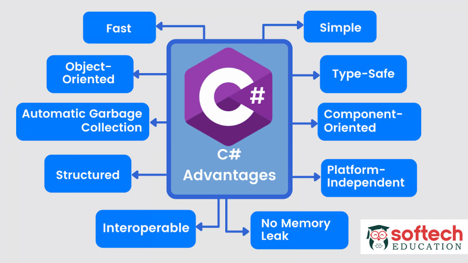 Best Microsoft C# C Sharp dot net developer courses training classes with top computer certification institute in Thane and Mumbai