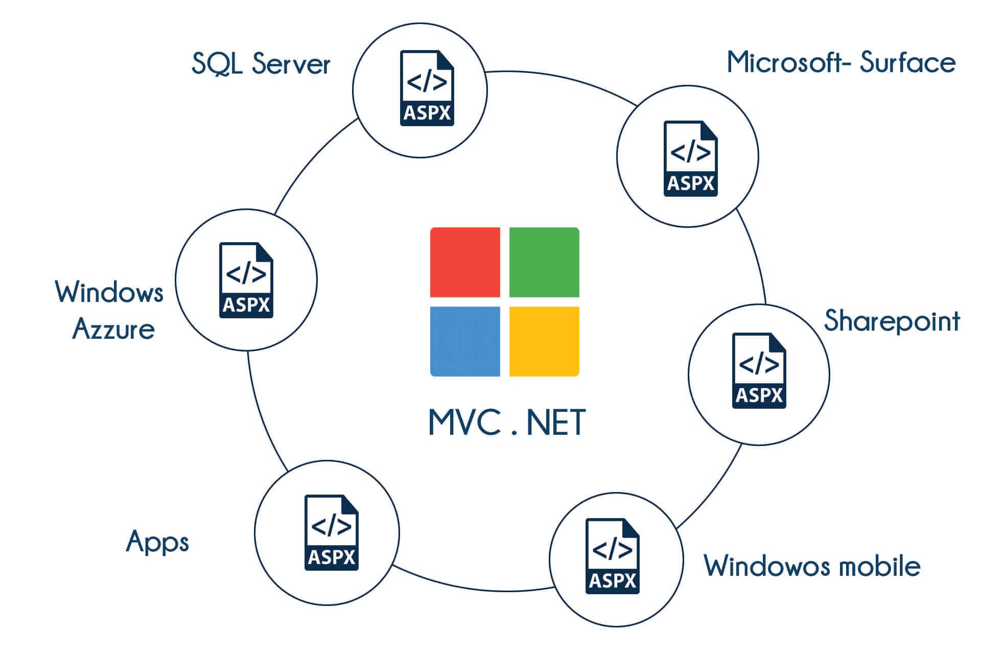 Best Microsoft Model View Controller MVC dot net developer courses training classes with top computer certification institute in Navi Mumbai