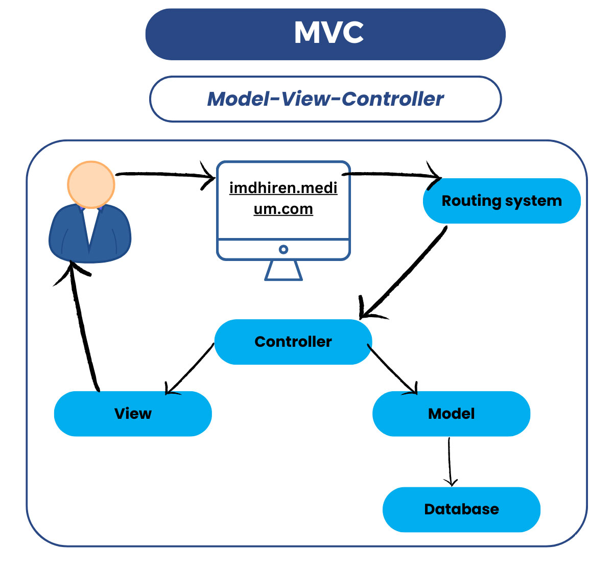 Best Microsoft Model View Controller MVC dot net development courses training classes with computer certification institute in Thane and Mumbai