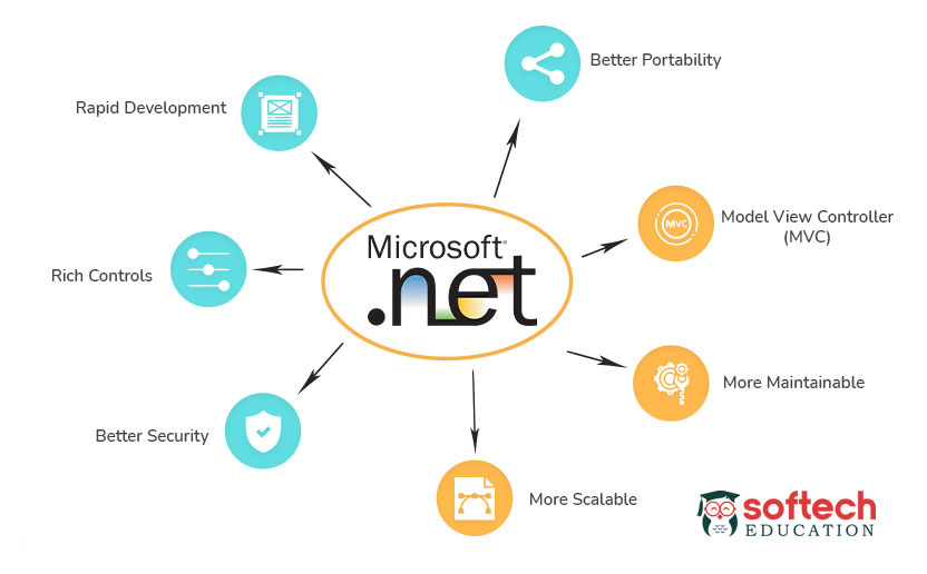 Best Microsoft dot net development certification courses training classes with top computer placement institute in Thane and Mumbai