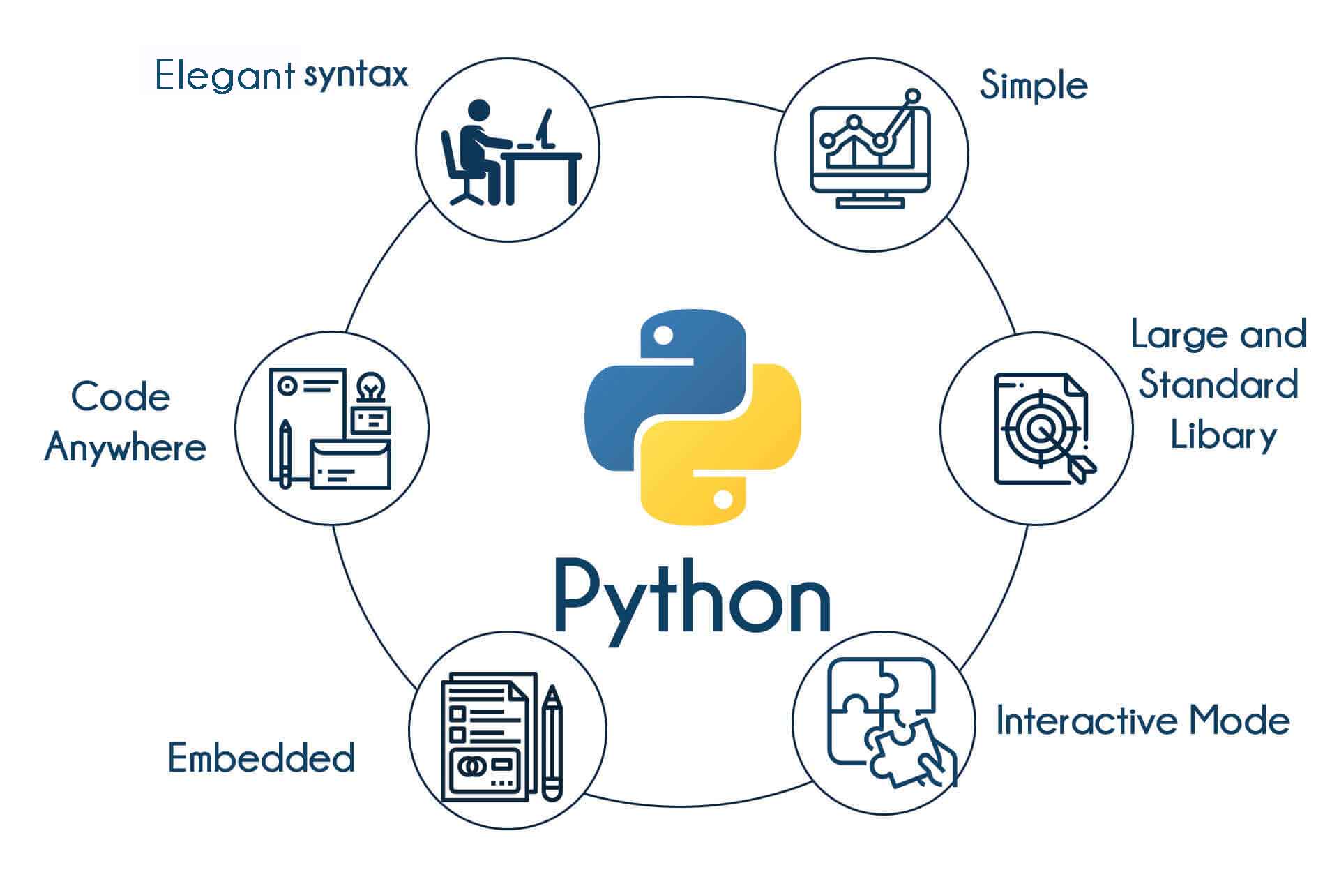 Best Python Development Courses Training Institute Learn top advance Certification classes