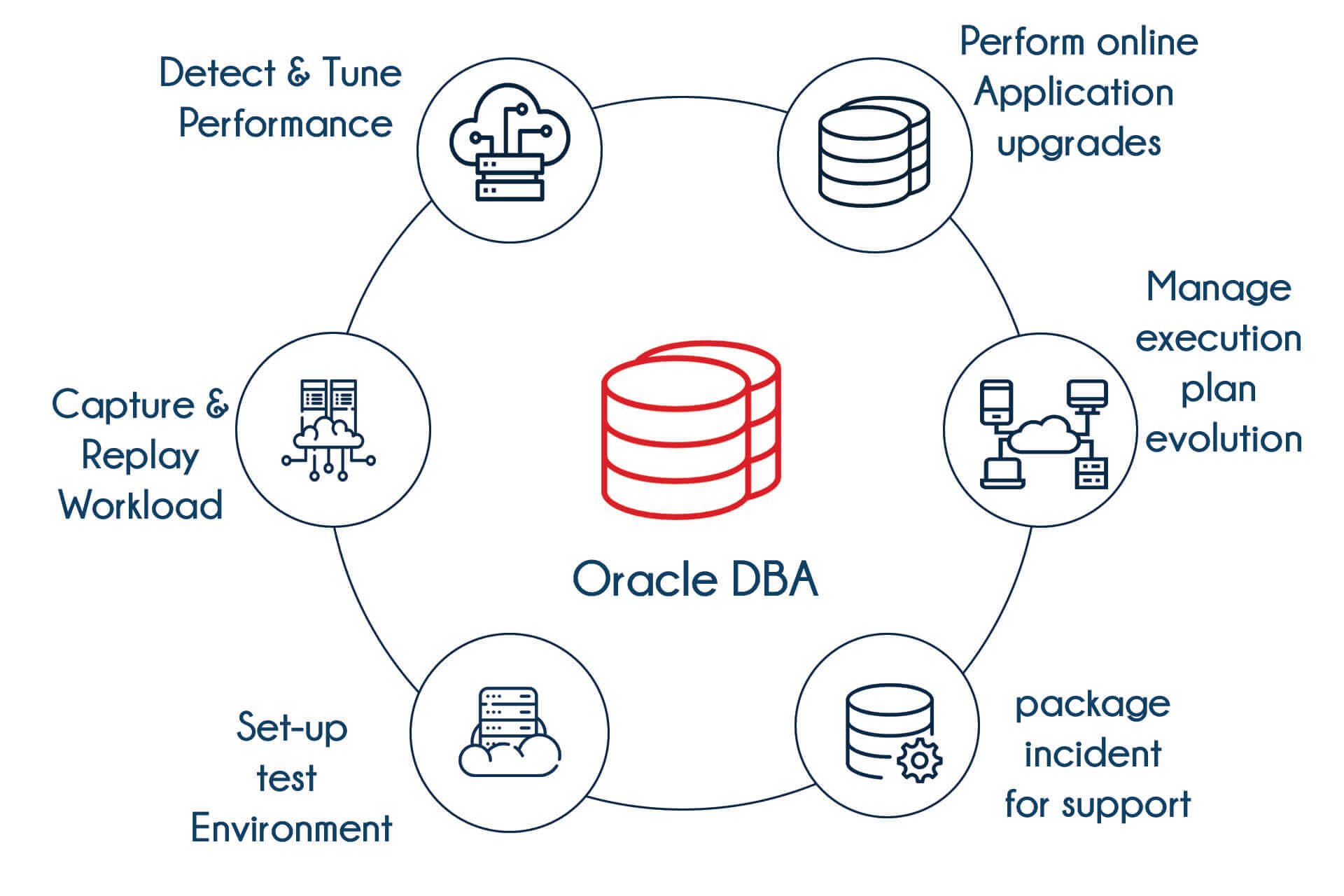Learn Best Oracle Database Development Course Training Institute with Top Certification Placement Classes