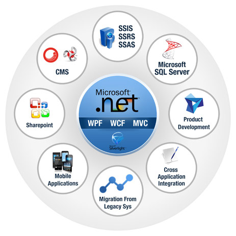 Learn Best full stack dot net C Sharp ASP MVC core development certification course classes in Borivali