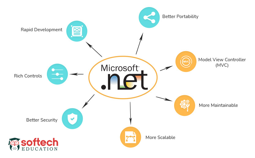 Learn Best full stack dot net C Sharp ASP MVC core development certification course classes in Dahisar