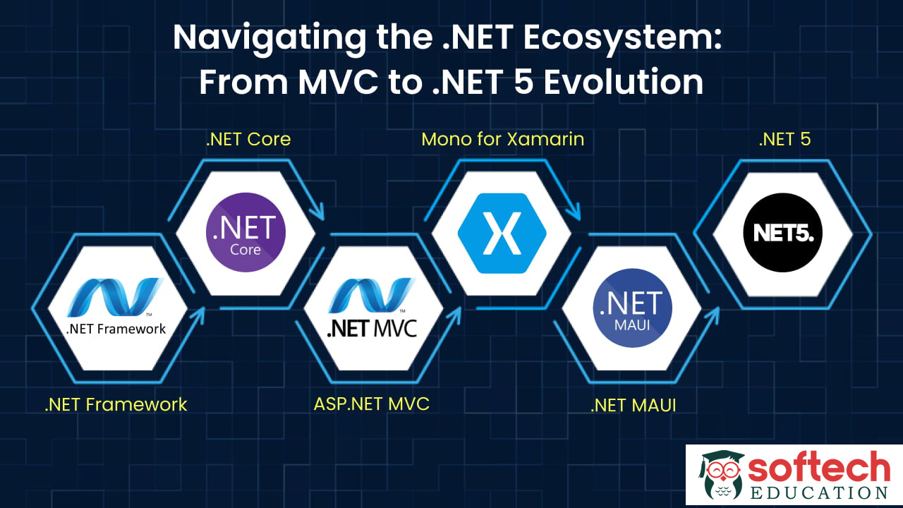 Learn Best full stack dot net C Sharp ASP MVC core development certification course classes in Dombivli