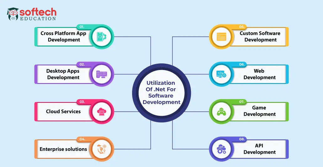 Learn Best full stack dot net C Sharp ASP MVC core development certification course classes in Khandeshwar