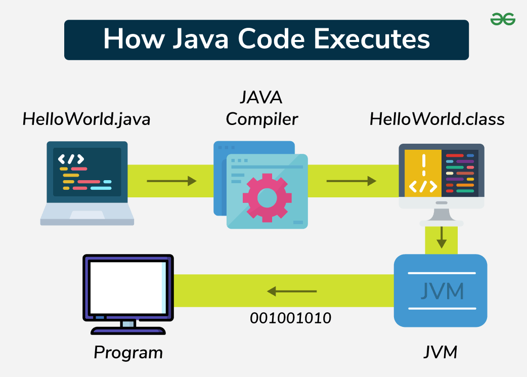 Learn JAVA Training course with Certification Placement Classes Affordable Fees Top Courses